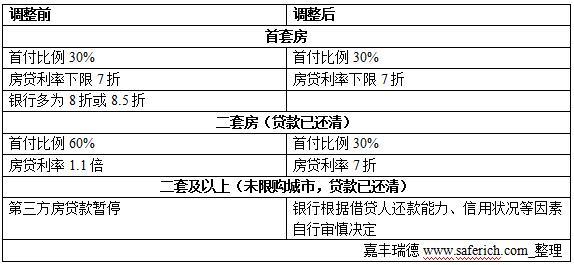 算算房貸新政下,換購二套房是否真的便宜了?