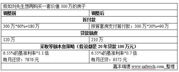 算算房貸新政下,換購二套房是否真的便宜了?