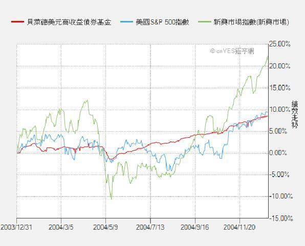 資料來源：鉅亨網