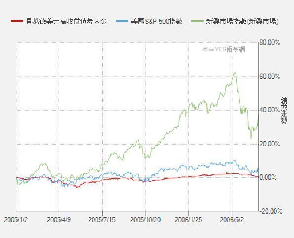 資料來源：鉅亨網