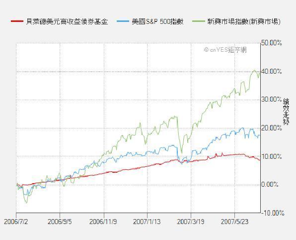 資料來源：鉅亨網