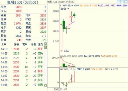 晚秈稻期貨1501主力合約