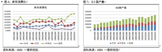 供需報告奠定看空主基調 國內蛋白市場壓力大