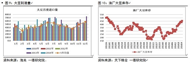 供需報告奠定看空主基調 國內蛋白市場壓力大