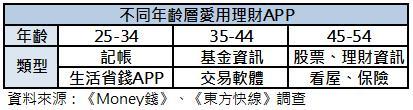 年齡與理財APP使用
