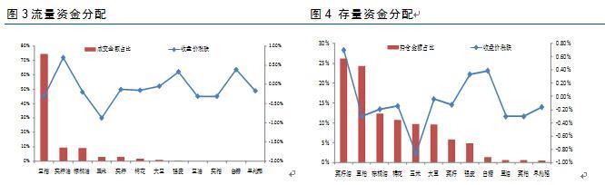 2.2 農產品品種資金內部流向