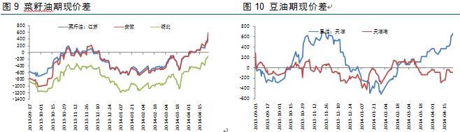 注：菜籽油期現價差：期貨主力合約價格-主產省現貨價格（江蘇、安徽、湖北）