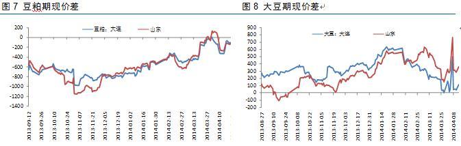 注：豆粕期現價差：豆粕主力合約價格-主產省現貨價格（哈爾濱、吉林）