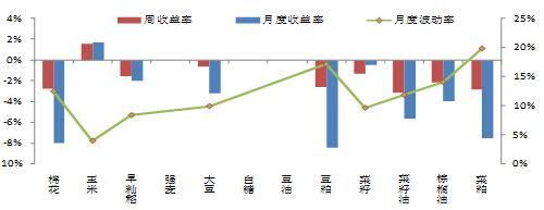 圖2農產品各品種周收益率、月收益率、月波動率（年化）圖