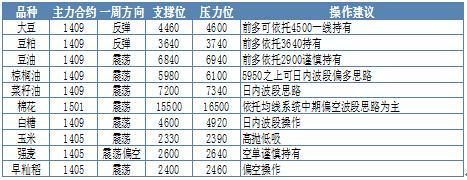 農產品操作建議提示