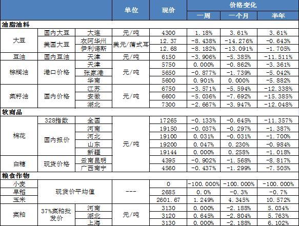 表3 品種現貨數據匯總