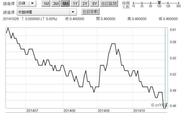 圖六：日本政府十年期公債殖利率日曲線圖，鉅亨網債券
