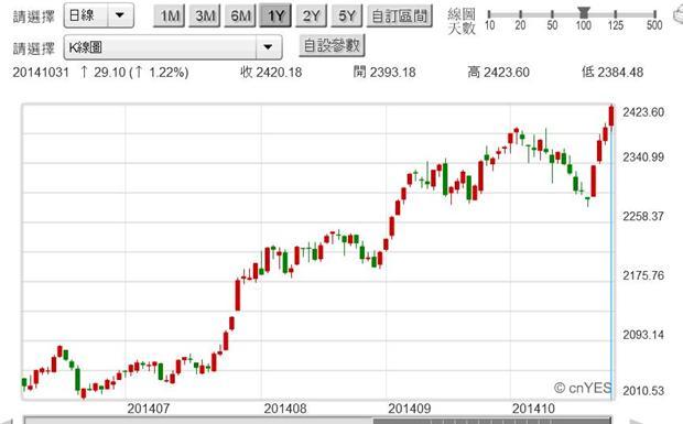 圖四：中國上證股價指數日K線圖，鉅亨網首頁