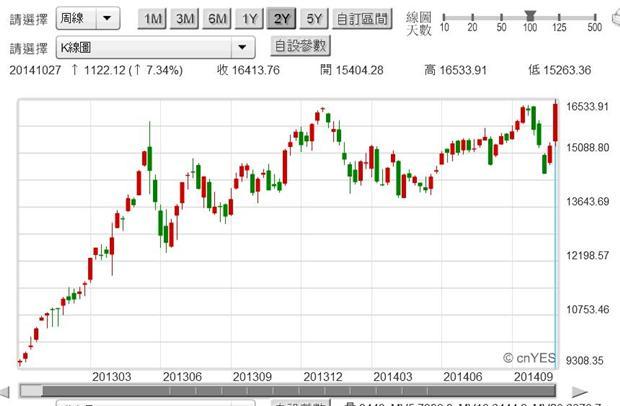 圖三：日本日經225股價指數周K線圖，鉅亨網首頁