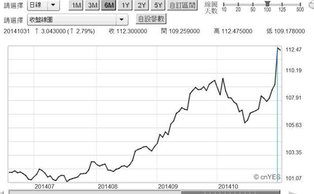 圖二：日元兌換美元日曲線圖，鉅亨網首頁