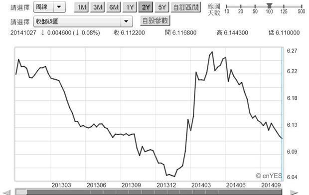 圖五：人民幣兌換美元周曲線圖，鉅亨網首頁