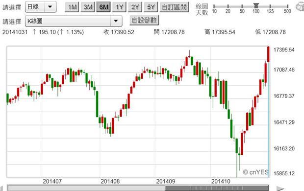 圖一：美國道瓊工業股價指數日K線圖，鉅亨網首頁