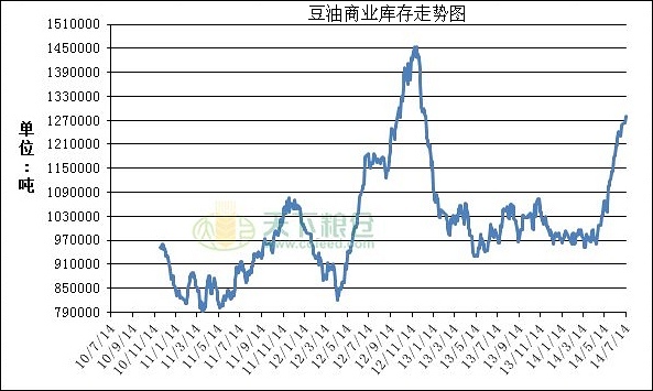 圖6：國內豆油商業庫存走勢 （來源：天下糧倉）