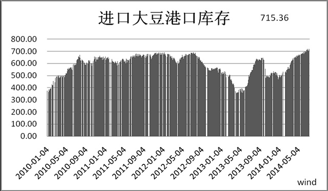 圖5：國內進口大豆港口庫存 （來源：wind）