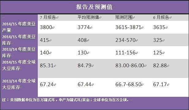 表2：usda7月份月度供需報告 （來源：usda ）