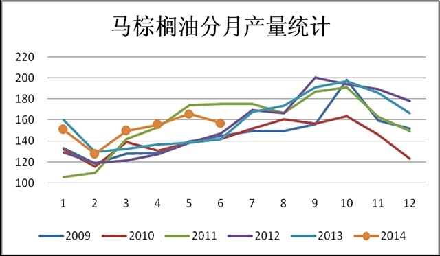 圖1：馬來西亞棕櫚油分月產量 (來源：wind)