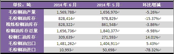 表1：馬棕櫚油局6月份報告 （來源：徽商期貨研究所）