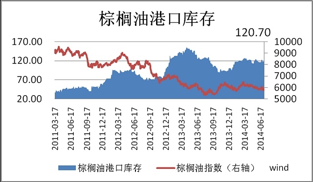 圖4：國內棕櫚油港口庫存 （來源：wind）