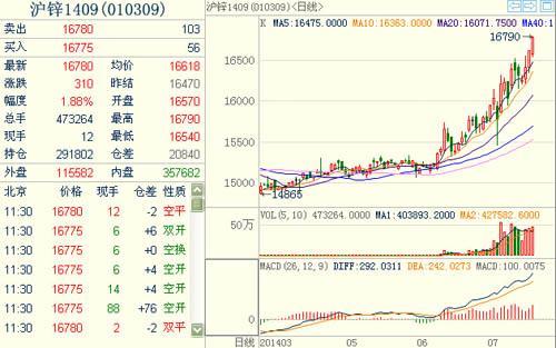 滬鋅1409主力合約 