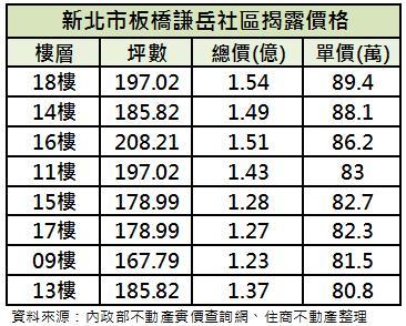 謙岳實價登陸