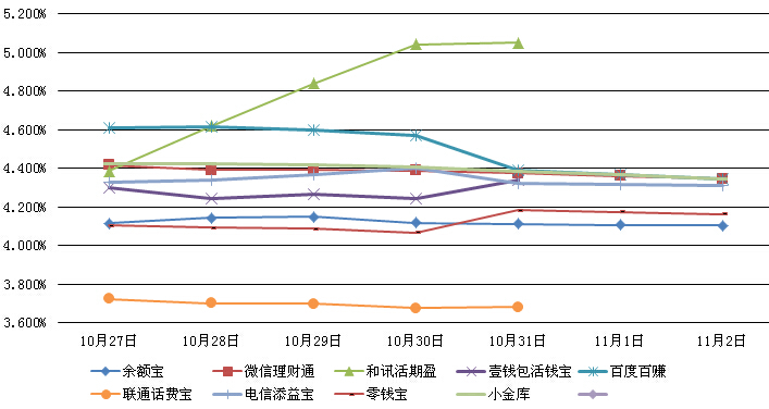 　　主要互聯網理財產品七日年化收益率走勢圖