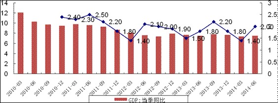 我國季度GDP同比與環比增速