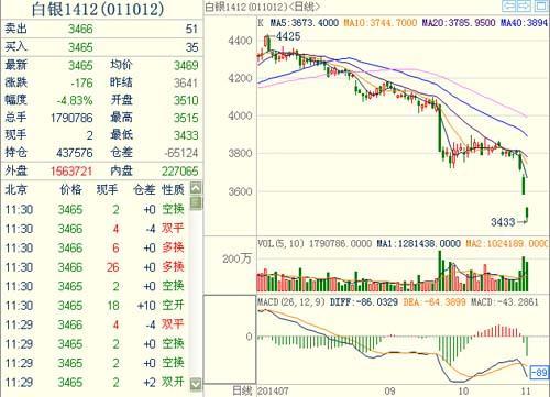 白銀1412主力合約 