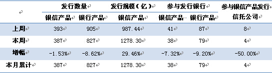 　　表1 本周銀信合作及銀行理財產品發行情況