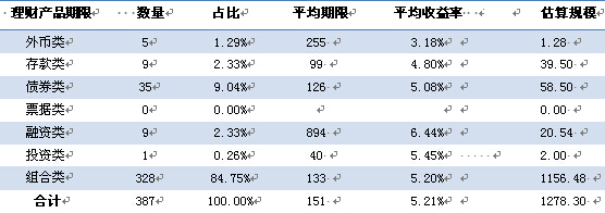 　　表3 銀信產品類別構成情況