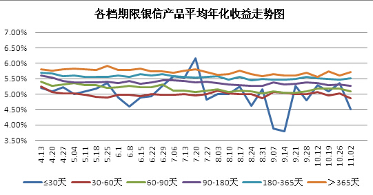 　　圖5 各檔期銀信產品平均年化收益率走勢圖