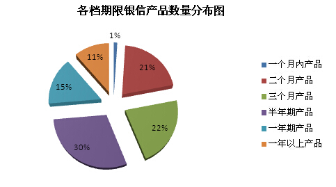 　　圖4 各檔期銀信產品數量分布圖
