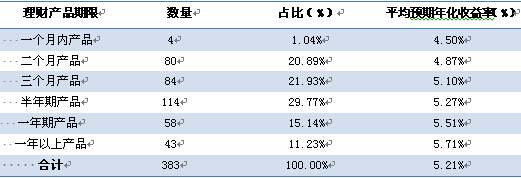　　表2 各檔期銀信合作理財產品收益表 