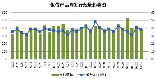 　　圖1 銀信產品周發行數量趨勢圖