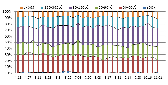 　　圖6各檔期銀信產品發行數量分布走勢圖