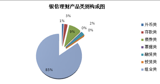　　圖7 銀信理財產品類別構成圖