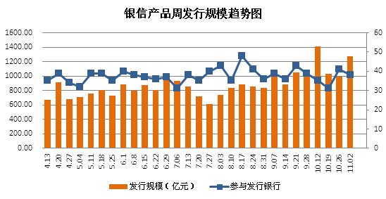 　　圖2 銀信產品周發行規模趨勢圖