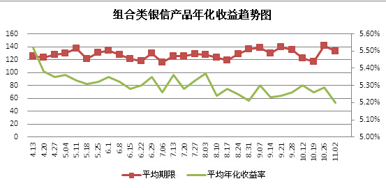 　　圖8 組合類銀信產品年化收益率趨勢圖