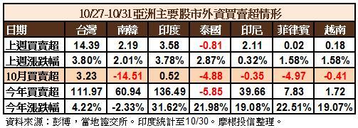 亞股資金流向