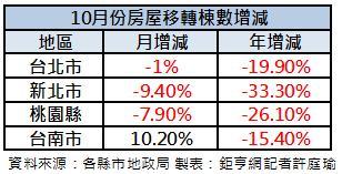 10月移轉棟數