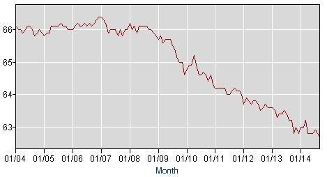 圖三：勞動參與率；資料來源 http://www.bls.gov/ 美國勞工部