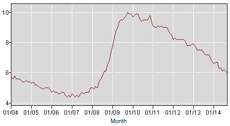 圖二：失業率；資料來源 http://www.bls.gov/ 美國勞工部