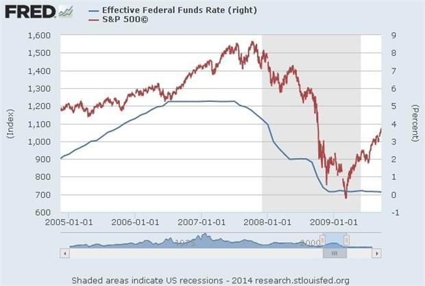 圖五：Effective Federal Funds Rate和S&P500；資料來源：FRED