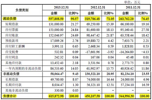 資料來源：《陜西黑貓焦化股份有限公司首次公開發行股票招股說明書》