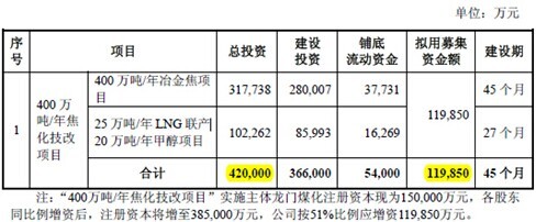 資料來源：《陜西黑貓焦化股份有限公司首次公開發行股票招股說明書》