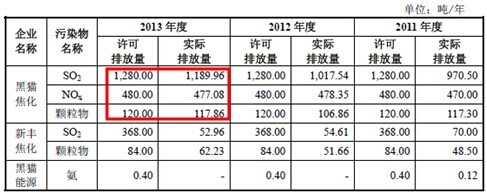資料來源：《陜西黑貓焦化股份有限公司首次公開發行股票招股說明書》